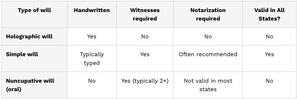 A comparison chart showing the differences between a holographic will, a simple will, and a nuncupative will.