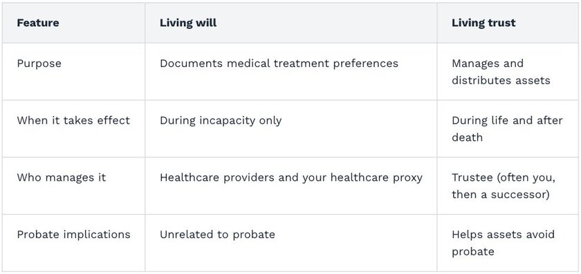 A table explaining the difference between living will and living trust.
