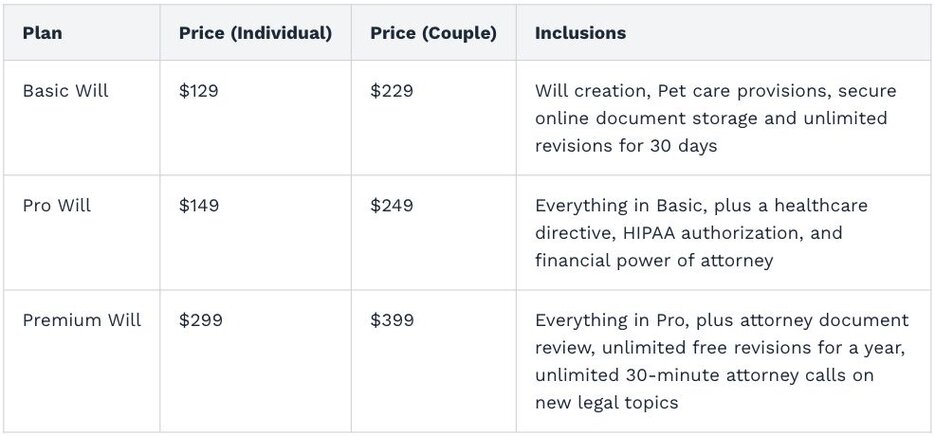 A table showing the comparison between LegalZoom's basic, pro, and premium will plans, with the prices and inclusions of each of them.