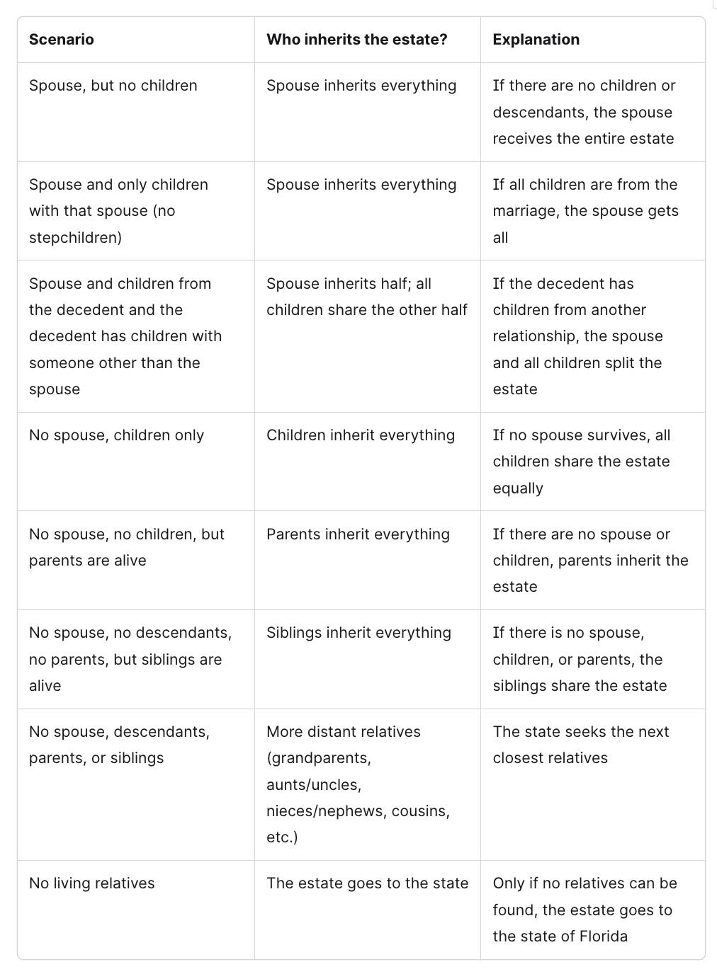A comprehensive list of intestate succession scenarios in Florida