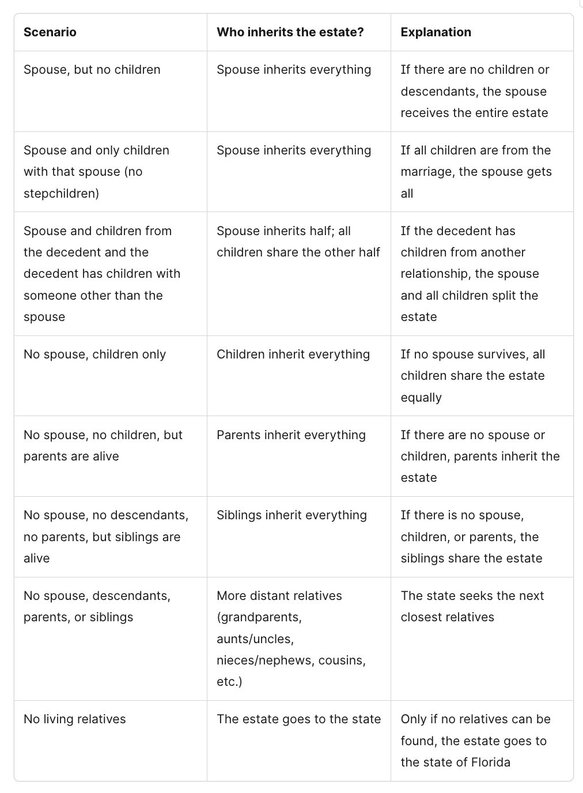 A comprehensive list of intestate succession scenarios in Florida