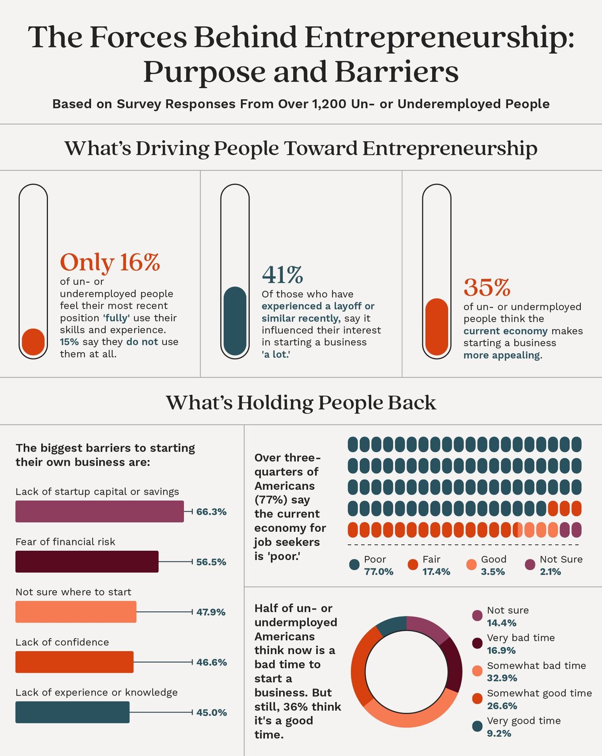An infographic showing pressures and barriers shaping interest in entrepreneurship