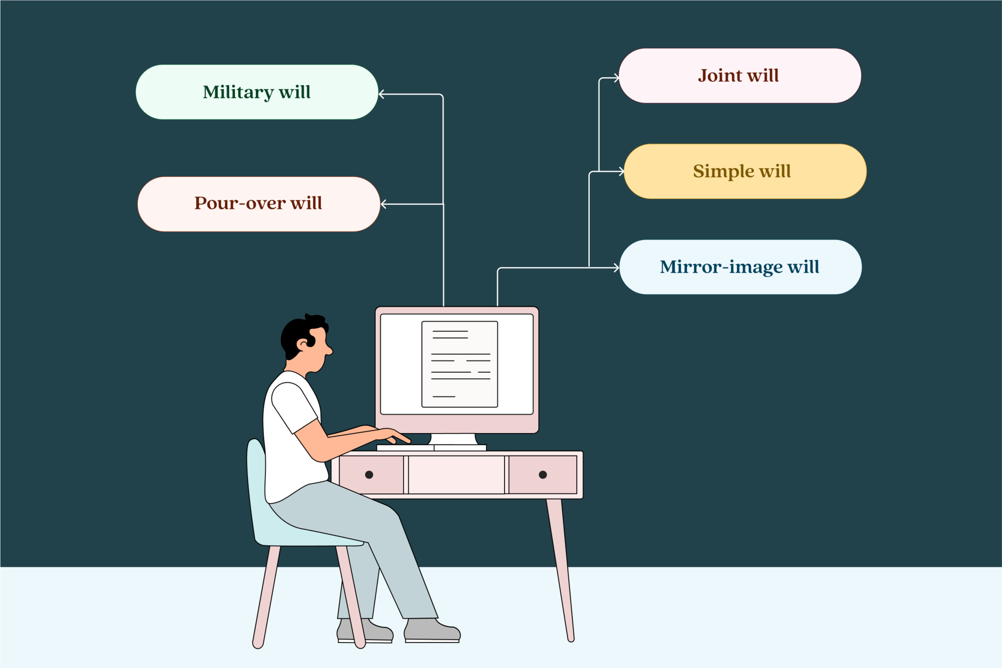 The different types of wills accepted in Florida include simple will, joint will, pour-over will, mirror-image will, and lastly, the military will, which comes under military testamentary instrument. Florida recognizes holographic wills (will written in own handwriting) only when they meet specific legal requirements; however, it is not advisable to create one.