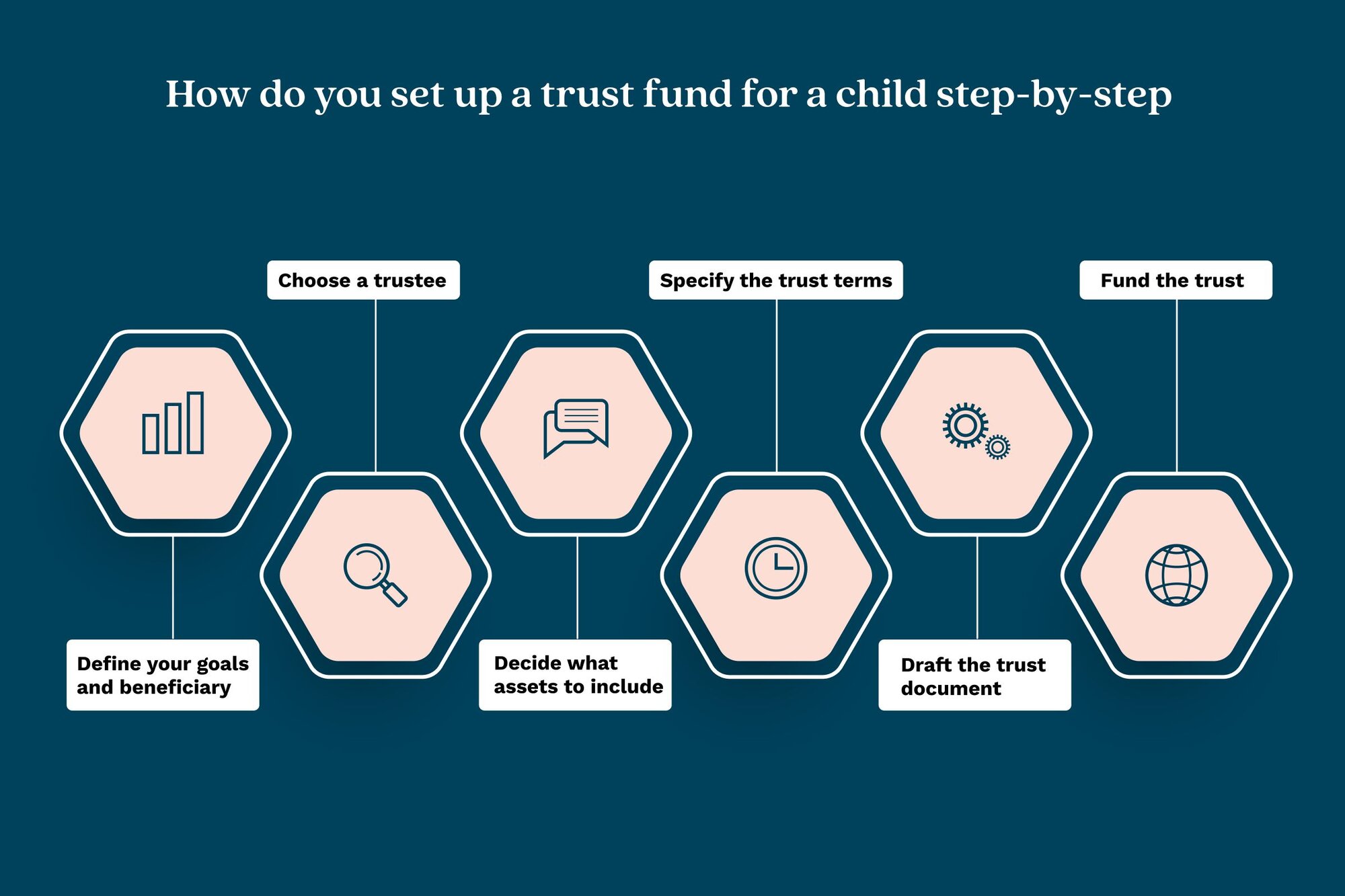 An illustration showing the step by step process to set up a trust fund for a child.
