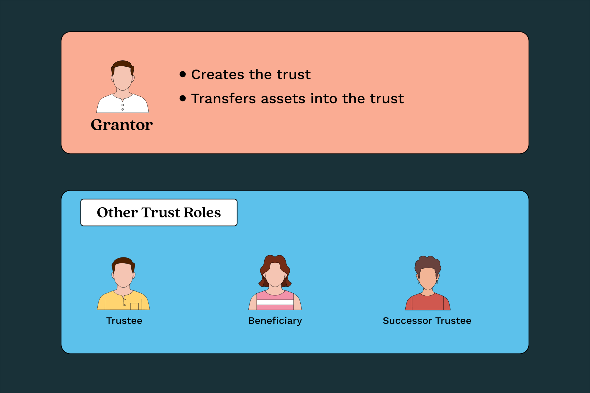 Differences between a grantor and other roles in a trust.