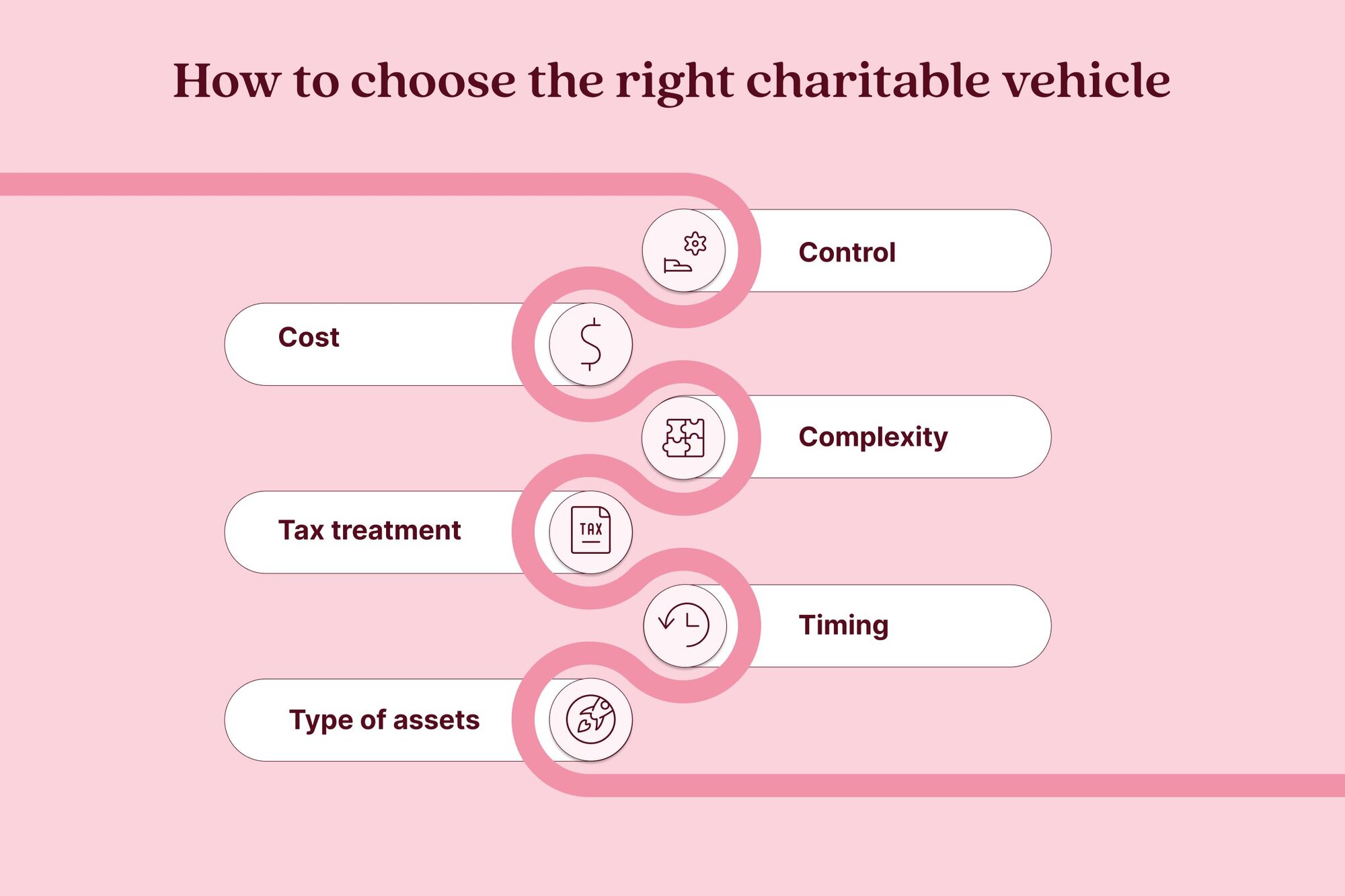 An illustration showing how to choose the right charitable vehicle. 