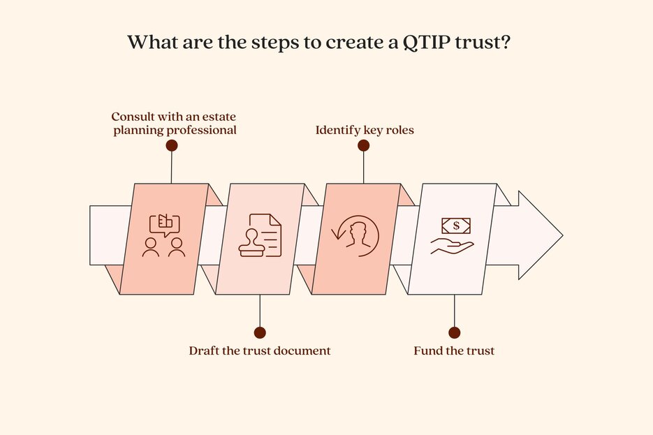 An illustration showing the 4 steps to create a QTIP trust.
