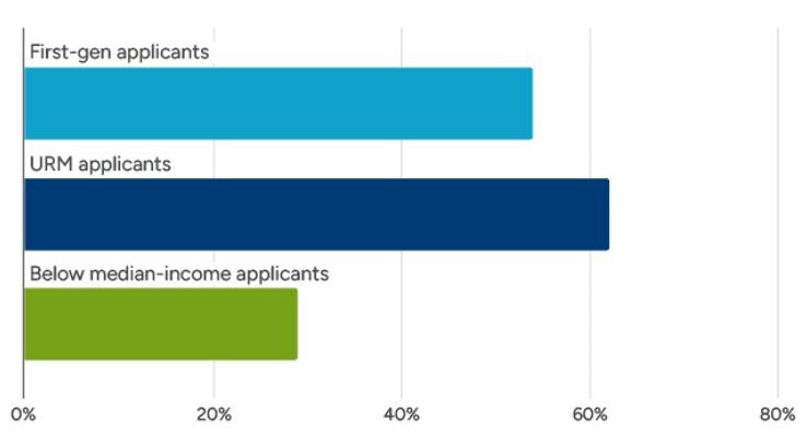 This chart shows the percentage growth in underrepresented applicants from 2015 to 2022. First-gen application rates increased approximately 55%. Under-represented minority student application rates increased approximately 62%. Below median-income student application rates increased approximately 30%.