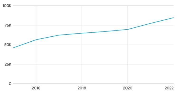 This graph shows the increase of below median-income applicants over time. In 2015, applicants numbered approximate 46K, in 2018, approximately 60k, rising to over 85K in 2022. 