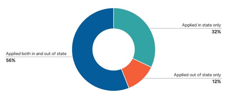 A chart showing that 56% of Illinois students apply to schools both in and out of state, 32% applied in state schools only, and 12% replied to only out of state schools.