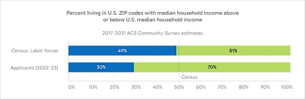 Horizontal stacked bar chart showing that 70% of 2022–23 Common App applicants live in ZIP codes above the median U.S. household income, compared to 51% of the total census labor force.