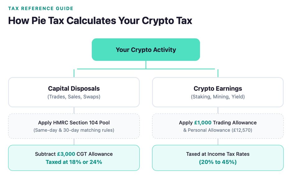 how pie tax calculates your crypto tax
