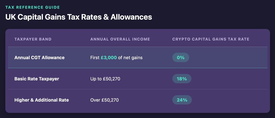 uk capital gains tax rates & allowances