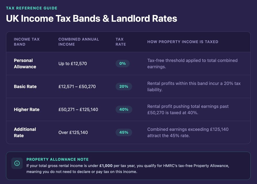 uk income tax bands and landlord rates
