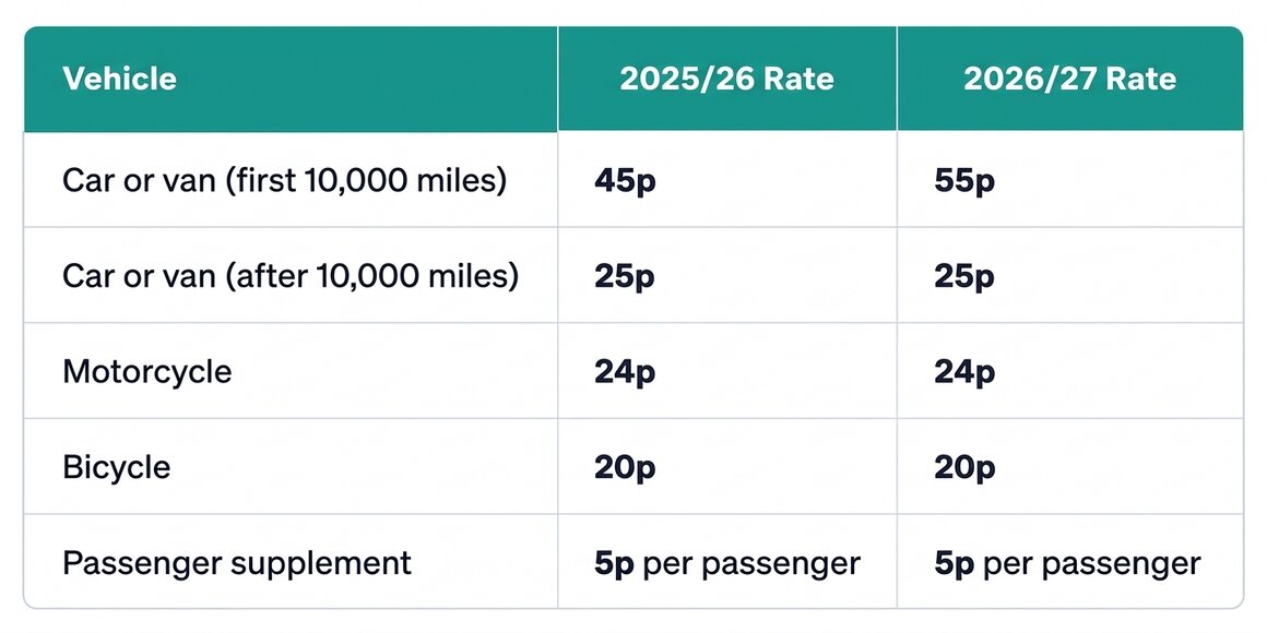 Table displaying HMRC mileage rates comparison between 2025/26 and 2026/27 tax years for cars or vans, motorcycles, bicycles, and passenger supplements.