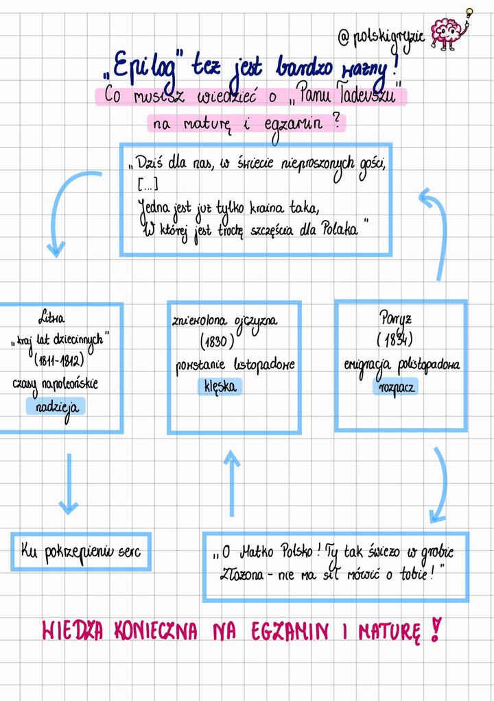 Analiza "Epilogu" do "Pana Tadeusza" Adama Mickiewicza, zawierająca trzy kluczowe osie czasowe. Tabela omawia kontekst powstania epopei: czasy napoleońskie (1811-1812) jako źródło nadziei, powstanie listopadowe (1830) jako klęska oraz emigracja polistopadowa w Paryżu (1834) jako tło rozpaczy. Podkreślona jest funkcja utworu ("Ku pokrzepieniu serc") i motyw ucieczki do "kraju lat dziecinnych".