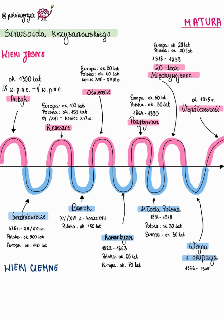 Graficzny schemat (Sinusoida Kryżanowskiego) przedstawiający chronologię epok literackich w Europie i Polsce z podziałem na "Wieki Jasne" (Antyk, Renesans, Oświecenie, Pozytywizm, 20-lecie Międzywojenne, Współczesność) i "Wieki Ciemne" (Średniowiecze, Barok, Romantyzm, Młoda Polska, Wojna i Okupacja), wraz z przybliżonym czasem ich trwania.
