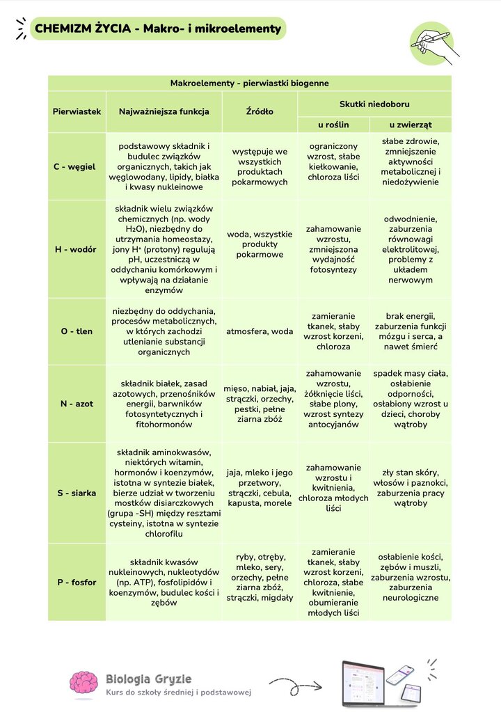 Tabela pierwiastków biogennych C H O N S P funkcje źródła skutki niedoboru rośliny zwierzęta chemizm życia notatki maturalne