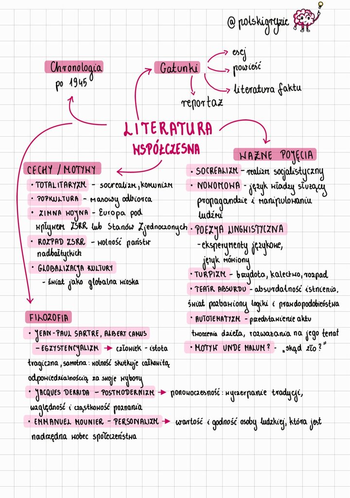 Notatka edukacyjna omawiająca cechy i motywy Literatury Współczesnej (po 1945 roku). Tabela zawiera kluczowe tematy: Totalitaryzm, Nowomowa, Zimna Wojna, Rozpad ZSRR, Popkultura, Globalizacja Kultury. Wskazane są też nurty filozoficzne (Egzystencjalizm, Postmodernizm, Personalizm) oraz kierunki literackie (Teatr Absurdu, Turpizm, Poezja Lingwistyczna) i gatunki (esej, reportaż, powieść).