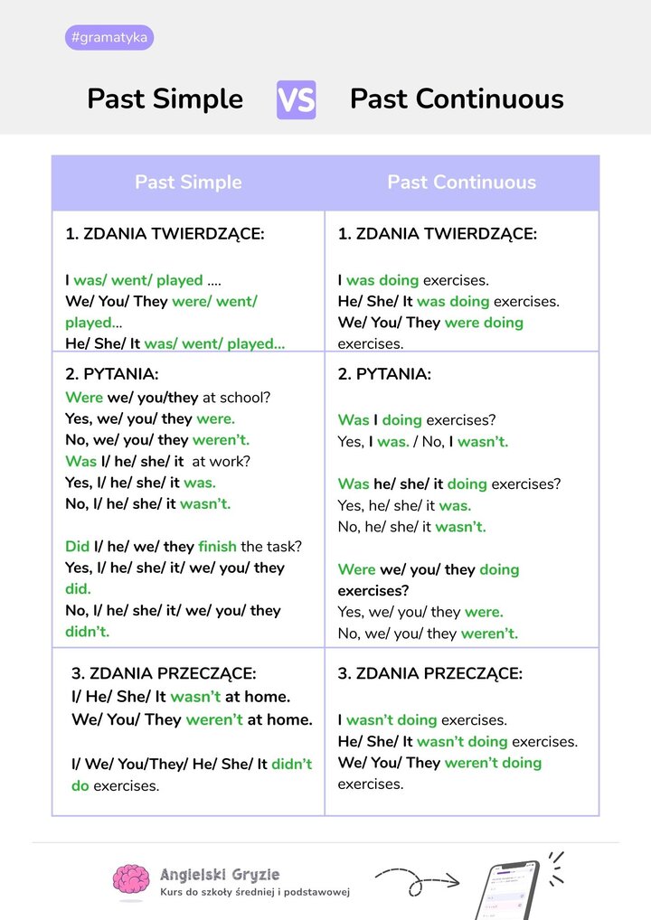 Tabela gramatyczna porównująca budowę czasów Past Simple i Past Continuous. Zestawienie zawiera wzory oraz przykłady zdań twierdzących, przeczących i pytających z wykorzystaniem operatorów was, were oraz did.