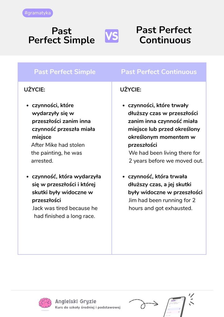 Porównanie zastosowania czasów zaprzeszłych Past Perfect Simple i Past Perfect Continuous. Wyjaśnia zasady uprzedniości wydarzeń oraz podkreślania czasu trwania czynności, która miała miejsce przed innym wydarzeniem w przeszłości.