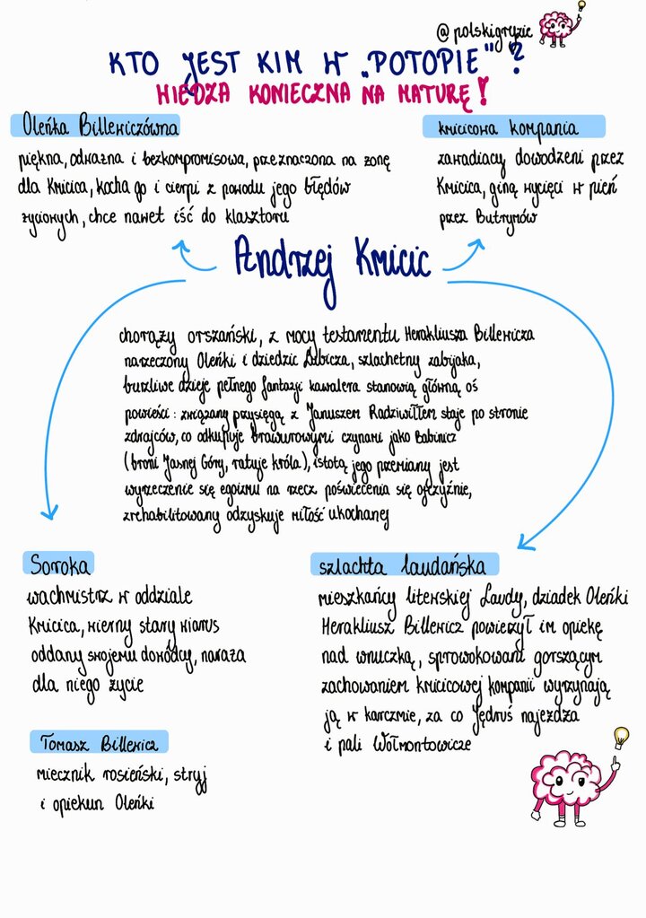 Schematyczny rysunek mózgu z żarówką, symbolizujący proces poznawczy. Wprowadzenie do notatek o kluczowych postaciach 'Potopu': Oleńka Billewiczówna, Soroka, Kmicic i szlachta laudańska, z naciskiem na przemianę Kmicica.