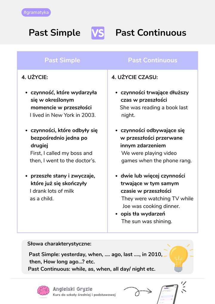 Zestawienie zasad użycia czasów Past Simple i Past Continuous. Grafika wyjaśnia, kiedy stosować krótkie czynności zakończone, a kiedy czynności trwające w przeszłości. Zawiera również listę słów charakterystycznych, takich jak yesterday, ago, while, as.