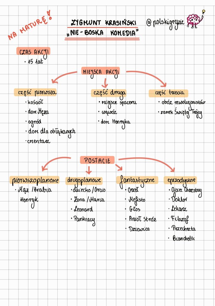 Grafika mózgu z żarówką, towarzysząca szczegółowej liście postaci w 'Nie-Boskiej komedii', z podziałem na role: Hrabia Henryk i Pankracy jako pierwszoplanowi, Orcio i Maria jako drugoplanowi, oraz fantastyczne zjawy (Mefisto, Dziewica, Anioł Stróż).