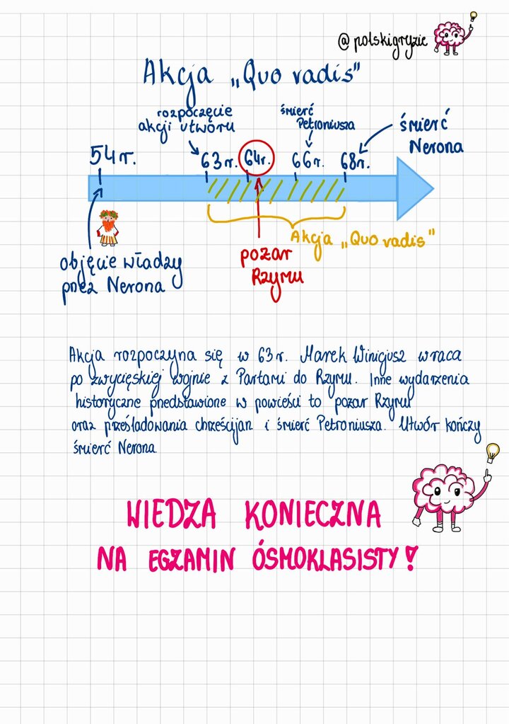 Schemat osi czasu z kluczowymi datami 'Quo vadis': objęcie władzy przez Nerona (54 r.), rozpoczęcie akcji (63 r.), pożar Rzymu (64 r.), prześladowania chrześcijan i śmierć Petroniusza (66 r.) oraz śmierć Nerona (68 r.). Grafika jest niezbędna do egzaminu ósmoklasisty.