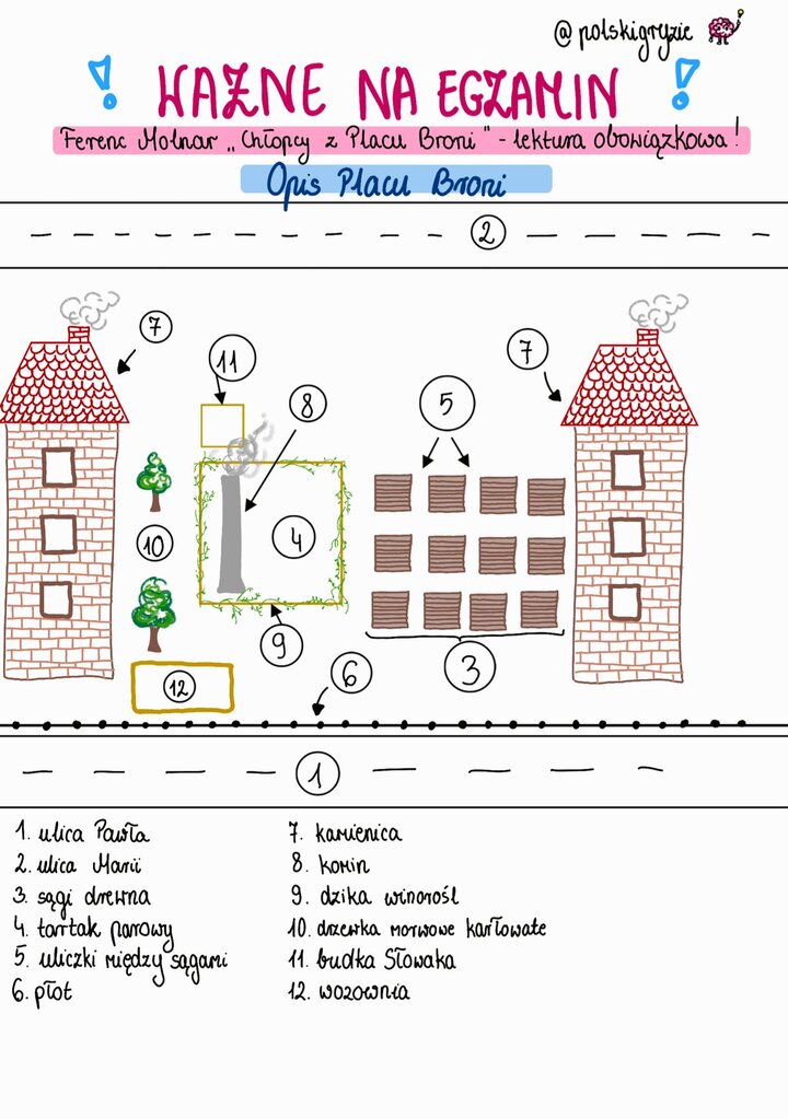 Szczegółowa mapa i opis Placu Broni z powieści "Chłopcy z Placu Broni" Ferenca Molnára. Ilustracja przedstawia schemat terenu z oznaczonymi numerami, które odpowiadają kluczowym elementom placu, takim jak kamienice (7), sągi drewna (3), uliczki (5), tartak parowy (4), komin (8), budka Słowaka (11), drzewka morwowe (10) oraz granice ulic Pawła i Marii.