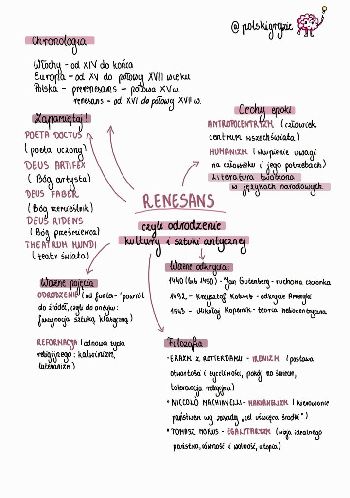 Notatka edukacyjna omawiająca najważniejsze zagadnienia epoki Renesansu (Odrodzenia). Tabela zawiera chronologię (Polska XVI – poł. XVII w.), cechy epoki (Antropocentryzm, Humanizm, Reformacja, Ad Fontes), ważne pojęcia (Poeta Doctus, Theatrum Mundi), kluczowe odkrycia (Kopernik, Kolumb, Gutenberg) oraz główne nurty filozoficzne (Irenizm Erazma z Rotterdamu, Makiawelizm Machiavellego, Egalitaryzm Tomasza Morusa).