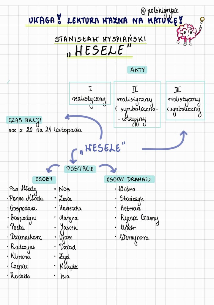 Analiza struktury dramatu "Wesele" Stanisława Wyspiańskiego, niezbędna do matury. Notatka przedstawia podział na trzy akty: I (realistyczny), II (realistyczno-wizyjny) i III (symboliczny). Oznaczony jest czas akcji (noc z 20 na 21 listopada) oraz pełna lista postaci, w tym gości weselnych (Pan Młody, Panna Młoda, Poeta, Czepiec) i Osób Dramatu (Widmo, Rycerz Czarny, Wernyhora).