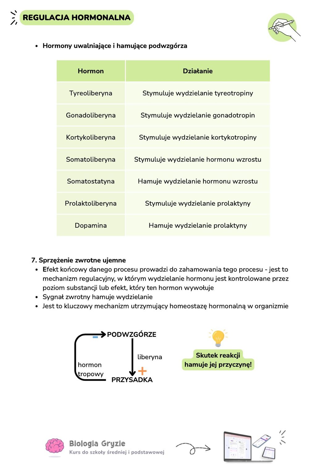 Schemat mechanizmu ujemnego sprzężenia zwrotnego w układzie hormonalnym oraz tabela hormonów uwalniających i hamujących podwzgórza.