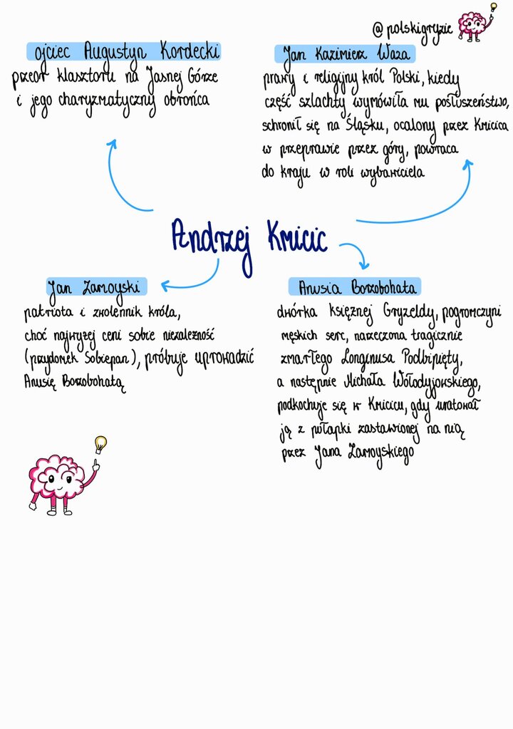 Ilustracja mózgu z żarówką, podsumowująca postaci związane z Jasną Górą (Ojciec Kordecki), królem (Jan Kazimierz) oraz postać Anusi Borzobohatej, ważnej dla wątków miłosnych i patriotycznych.