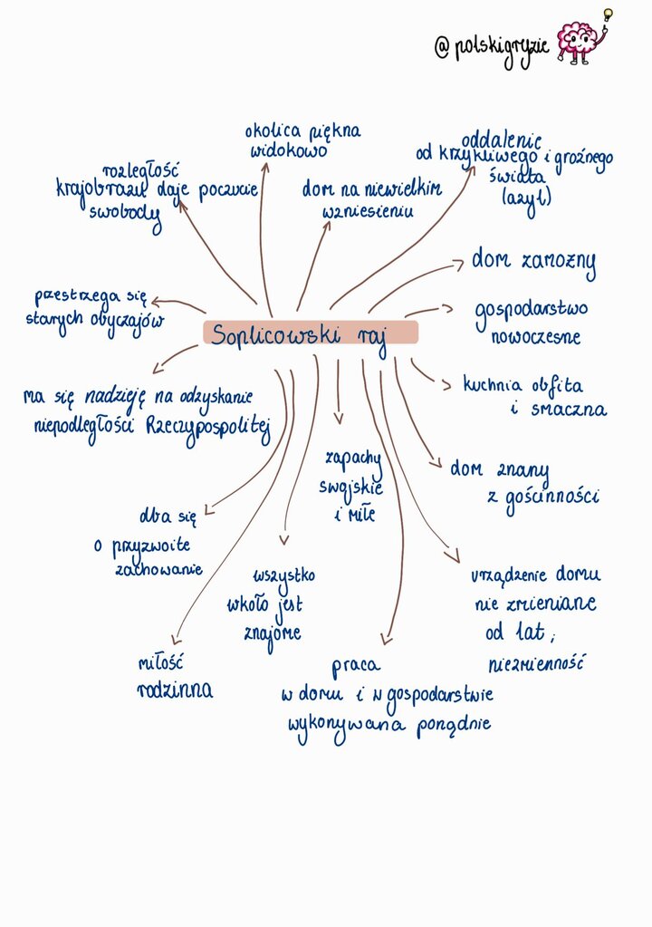 Rysunek mózgu z żarówką, towarzyszący opisowi Soplicowa jako raju i azylu, charakteryzujący to miejsce jako zamożne, gościnne, przestrzegające starych obyczajów i dające nadzieję na odzyskanie niepodległości.