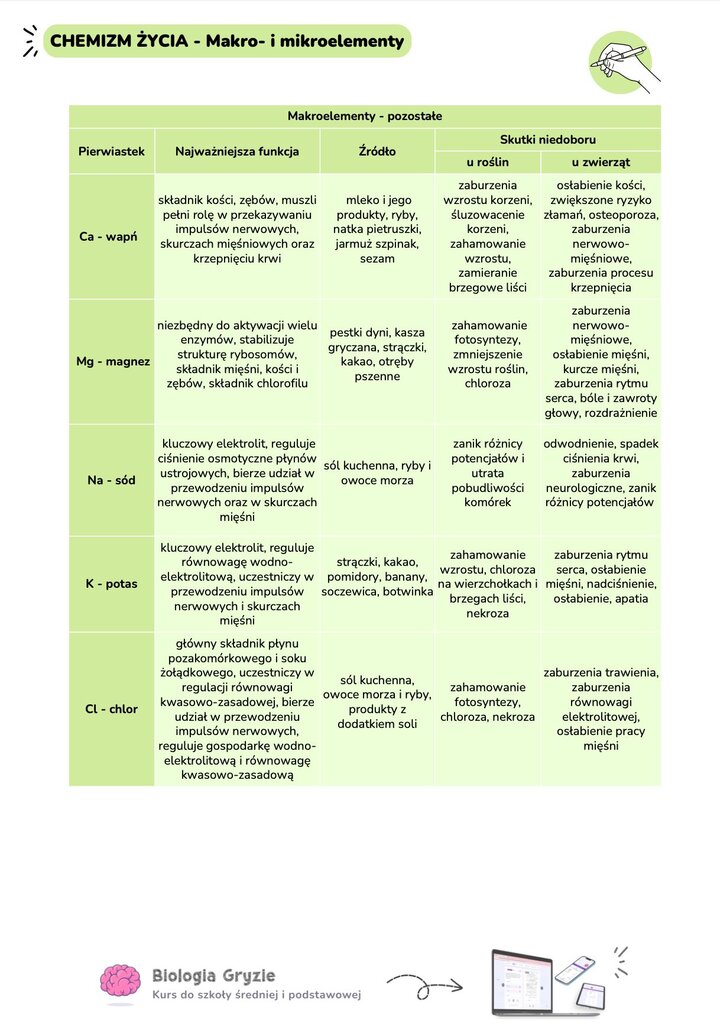 Tabela makroelementy pozostałe Ca Mg Na K Cl funkcje źródła skutki niedoboru rośliny zwierzęta równowaga elektrolitowa wapń magnez potas sód chlor
