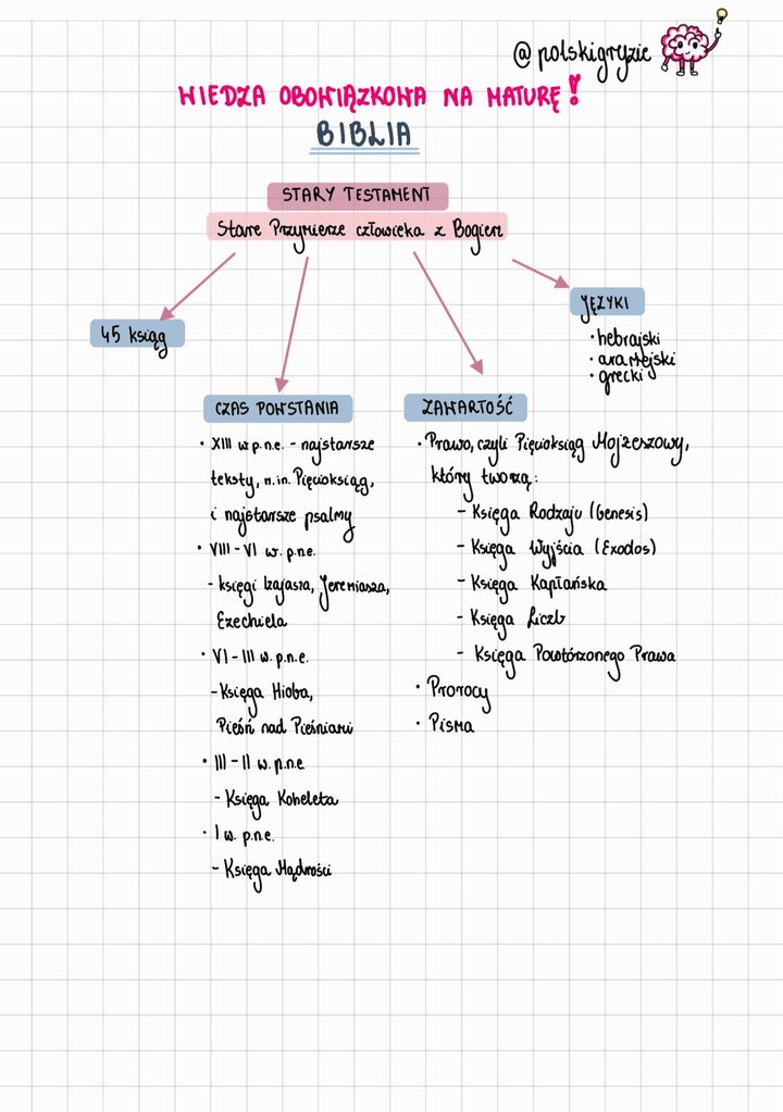 Tabela z analizą Starego Testamentu. Zawiera chronologię (XIII w. p.n.e. – I w. p.n.e.), listę języków (hebrajski, aramejski, grecki) oraz zawartość: Prawo (Pięcioksiąg Mojżeszowy – Rodzaju, Wyjścia, Kapłańska, Liczb, Powtórzonego Prawa), Prorocy i Pisma (m.in. Księga Hioba, Pieśń nad Pieśniami).