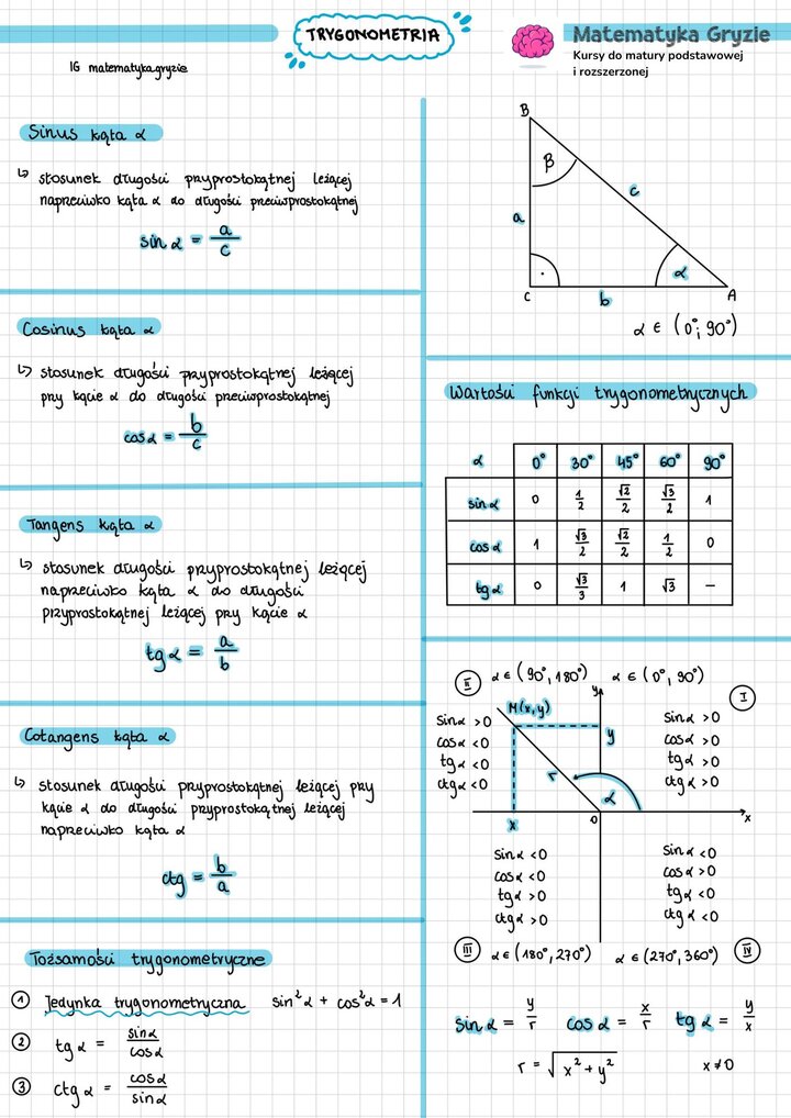 Notatka maturalna z trygonometrii przedstawiająca najważniejsze własności trygonometryczne, zdjęcie zawiera najważniejsze wzory i informacje z działu.
