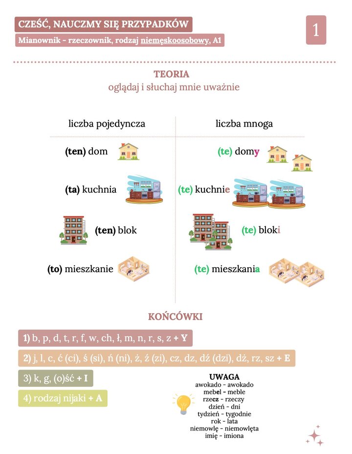 Tabela gramatyczna dla poziomu A1 przedstawiająca zasady tworzenia liczby mnogiej rzeczowników niemęskoosobowych. Zawiera podział na cztery grupy końcówek (-y, -e, -i, -a) z przykładami takimi jak domy, kuchnie, bloki i mieszkania oraz listę wyjątków (rok-lata, imię-imiona).