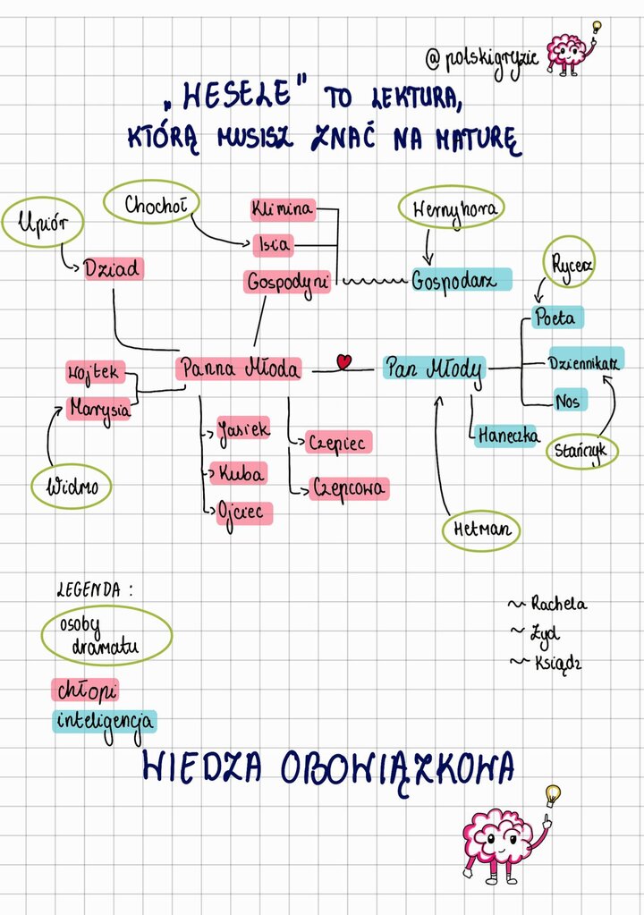 Graficzny schemat z podziałem postaci dramatu "Wesele" Wyspiańskiego. Tabela dzieli bohaterów na trzy grupy: inteligencję, chłopów i zjawy/symbole, takie jak Chochoł, Upiór, Hetman, Rycerz i Stańczyk. Grafika przedstawia mózg z rączkami symbolizujący wiedzę i myślenie.