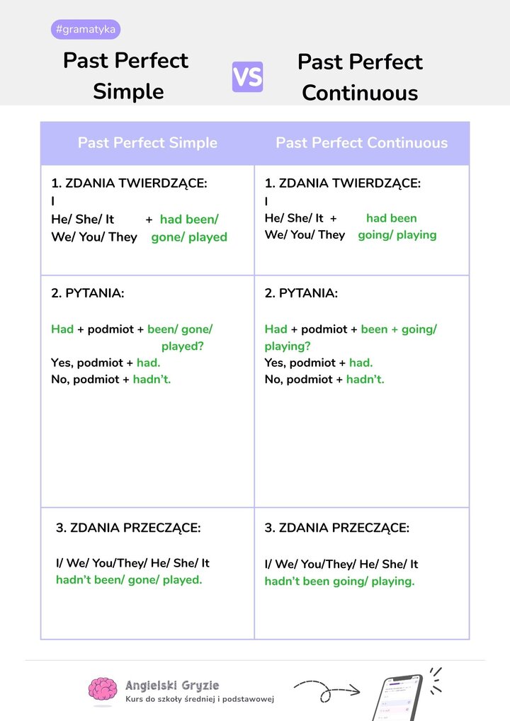 Zestawienie budowy czasów zaprzeszłych: Past Perfect Simple oraz Past Perfect Continuous. Tabela prezentuje konstrukcję zdań twierdzących, pytań i przeczeń z użyciem operatora had been.