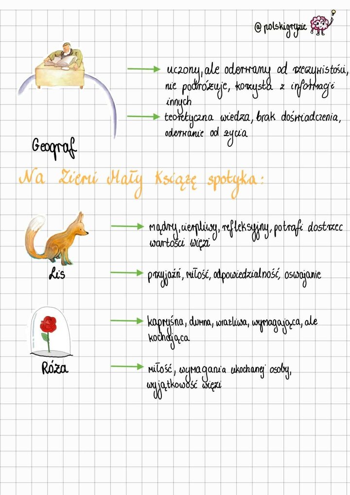 Karta lekturowa przedstawiająca charakterystykę Geografa (wiedza czysto teoretyczna), ilustrację rudego Lisa (symbol oswajania i przyjaźni) oraz omówienie natury i motywu Róży.