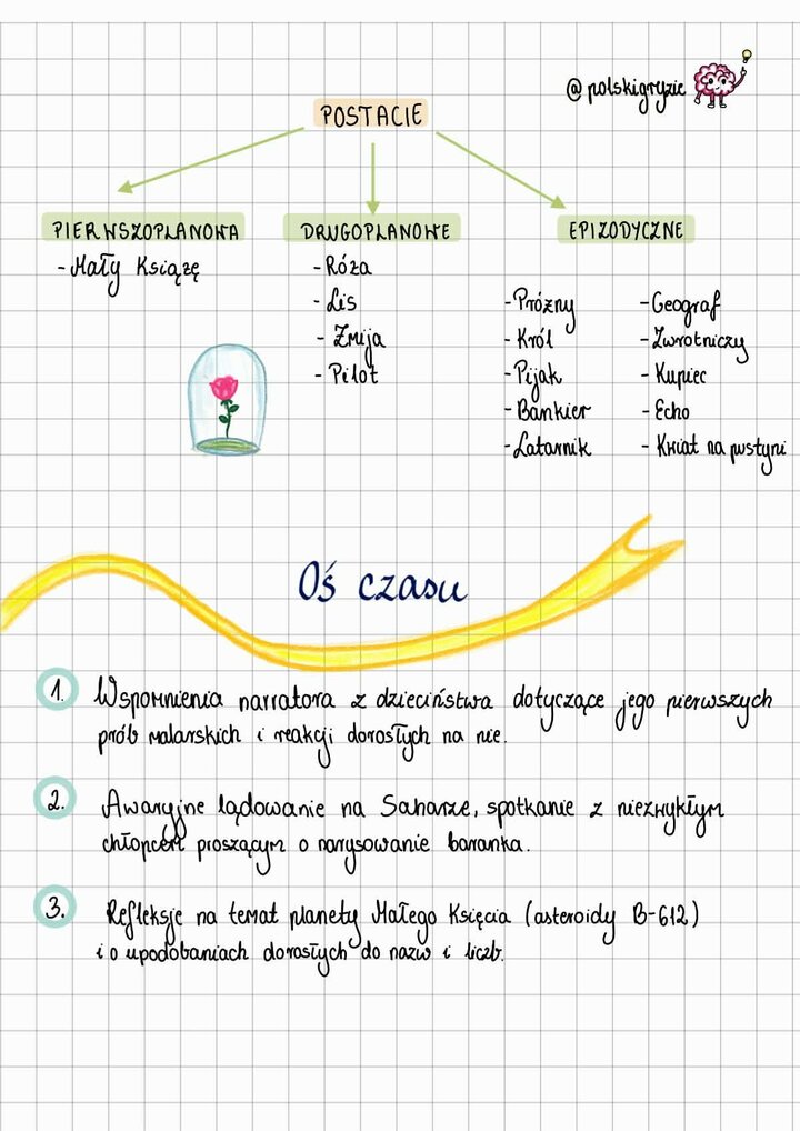 Wykres dzielący postacie na pierwszoplanowe (Mały Książę), drugoplanowe (Róża, Lis, Pilot) oraz epizodyczne (mieszkańcy asteroid).