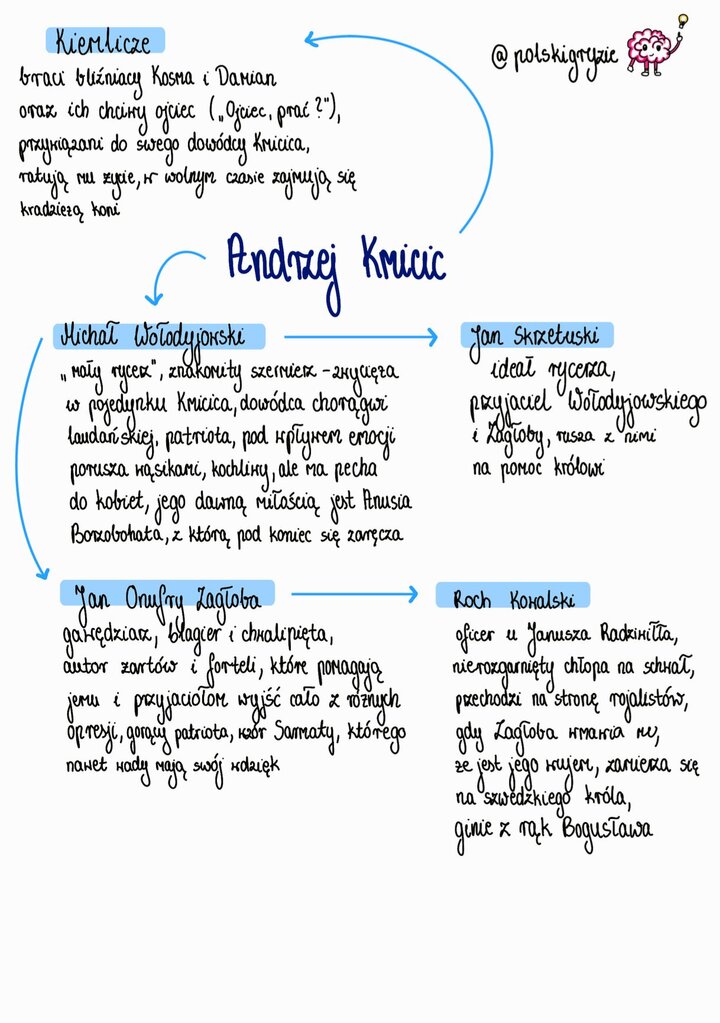 Grafika mózgu z ideą (żarówką), towarzysząca opisom Kiemliczów, Michała Wołodyjowskiego, Jana Onufrego Zagłoby, Jana Skrzetuskiego i Rocha Kowalskiego, kluczowych dla zrozumienia wątku batalistycznego i przyjacielskiego w 'Potopie'.
