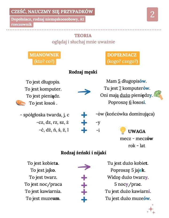 Druga strona notatki z tabelą porównawczą mianownika i dopełniacza. Pokazuje zasady dodawania końcówek -ów, -y oraz -i dla rodzaju męskiego oraz przykłady dla rodzaju żeńskiego i nijakiego, takie jak: dużo kobiet, 5 jajek, dużo muzeów.