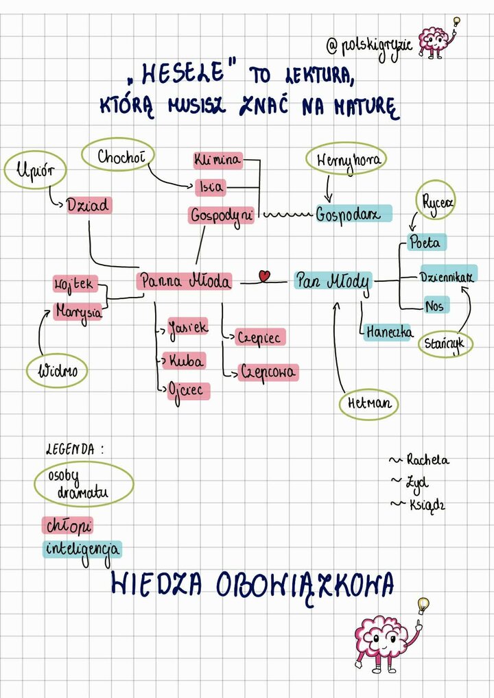 Mapa myśli przedstawiająca strukturę postaci dramatu „Wesele”. Zawiera rozmieszczenie osób dramatu i bohaterów realistycznych w przestrzeni utworu. Na dole znajduje się legenda dzieląca postacie na chłopów, inteligencję oraz osoby dramatu.