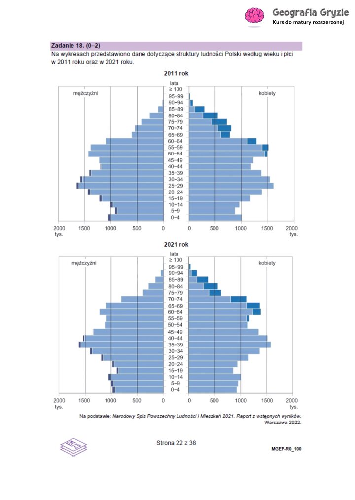 Zadanie maturalne z geografii z dwiema piramidami wieku i płci Polski, do porównania struktury demograficznej w 2011 i 2021 roku.