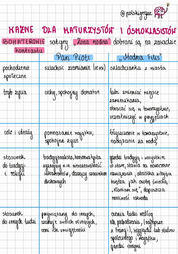 Tabela kontrastująca cechy głównych bohaterów satyry "Żona Modna" Ignacego Krasickiego. Porównanie dotyczy Pana Piotra (szlachcic ziemianin, tradycjonalista, konserwatysta) z Modną Żoną (szlachcianka z miasta, zwolenniczka mody). Analiza obejmuje ich pochodzenie, tryb życia, cele, stosunek do tradycji, religii oraz innych ludzi, podkreślając kluczowy dla satyry kontrast postaw.