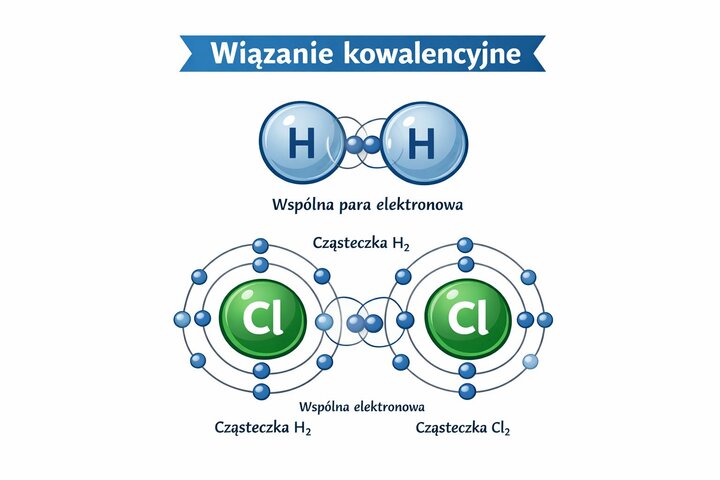 Modele powstawania wiązania kowalencyjnego w cząsteczkach wodoru (H2) oraz chloru (Cl2). Grafika przedstawia atomy łączące się poprzez uwspólnienie par elektronowych, tworzące stabilne cząsteczki dwuatomowe.