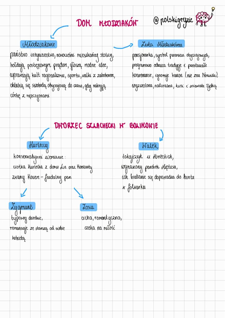 Ferdydurke miejsca akcji i bohaterowie. Dom Młodziaków, kult nowoczesności, Zuta Młodziakówna. Dworek szlachecki w Bolimowie - konserwatywni Hurleccy. Postacie Walka, Haliny i Zosi. Analiza buntu w folwarku.